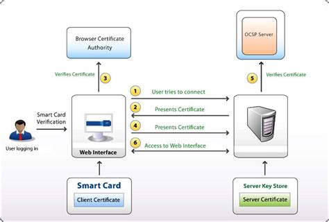 apache smart card authentication|Extract smartcard certificate for server to server authentication.